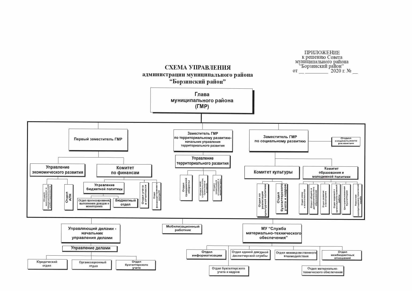 Структура — Муниципальный Район "Борзинский Район" Забайкальского.